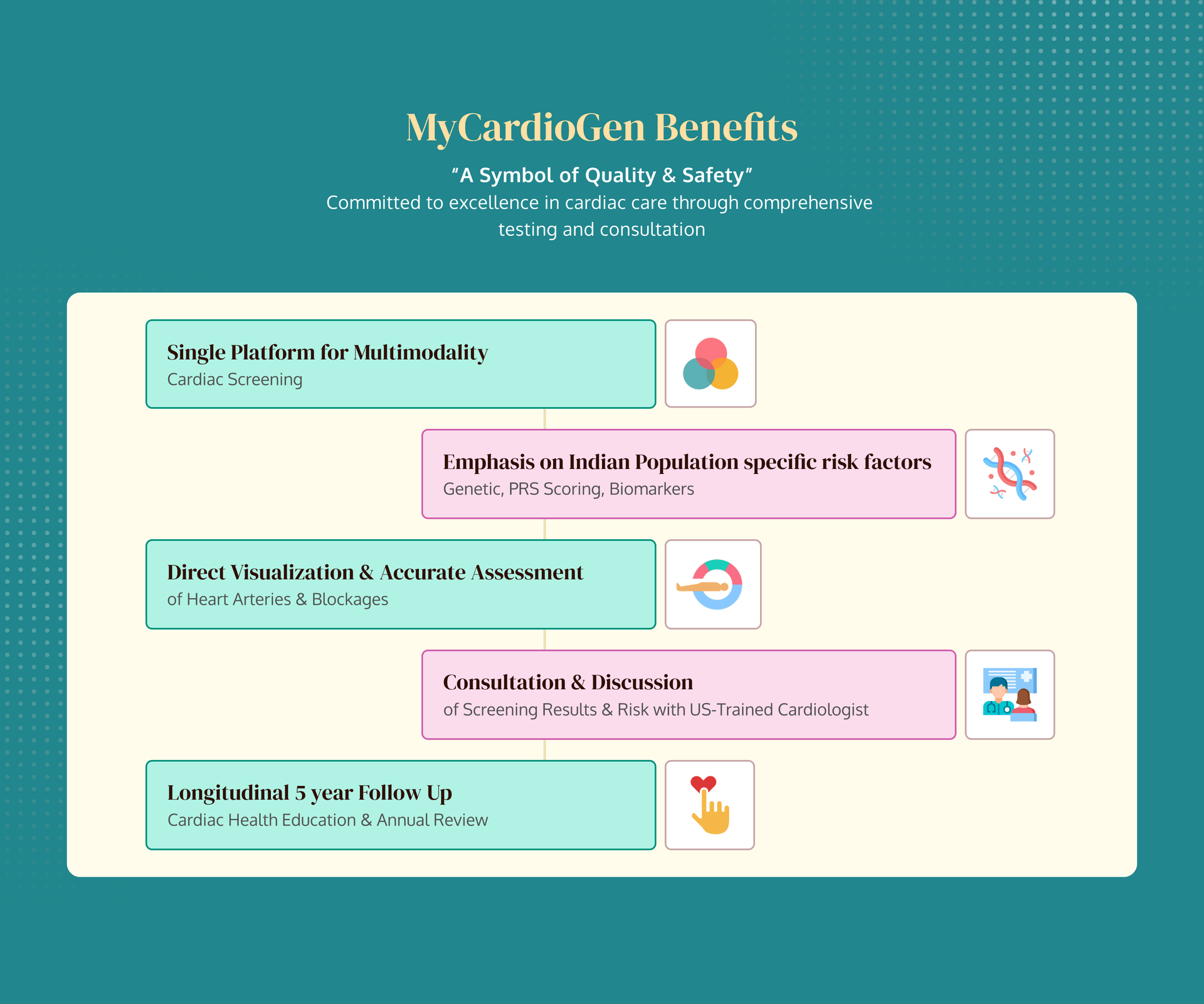 MyCardioGen benefits — single platform, Indian-specific risk factors, direct visualization, US-trained cardiologist consultation, 5-year follow up