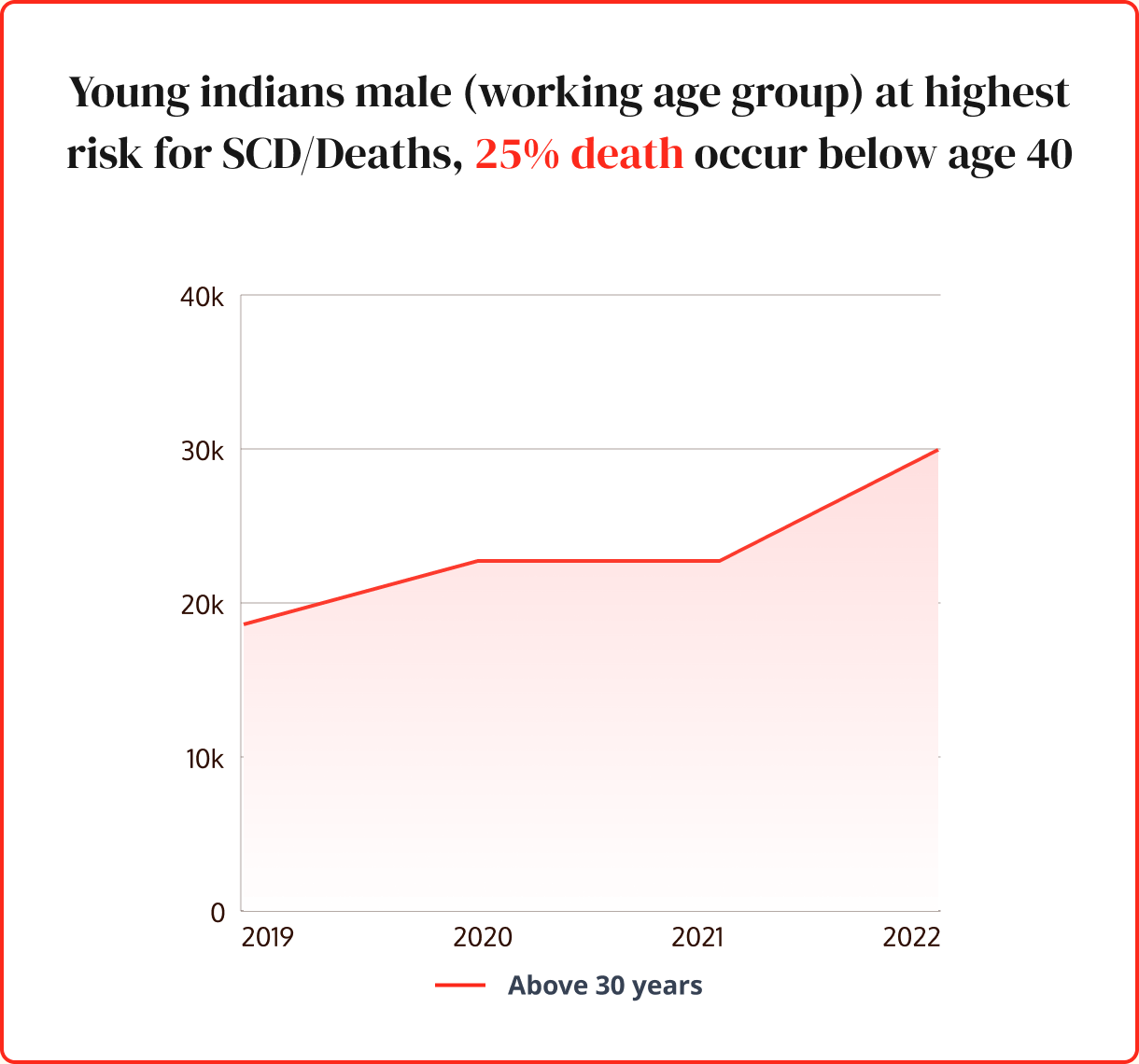 Young Indian males at highest risk for sudden cardiac death — 25% of deaths occur below age 40